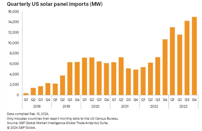 （美国太阳能面板进口量屡创历史新高，来源：标普全球市场情报）