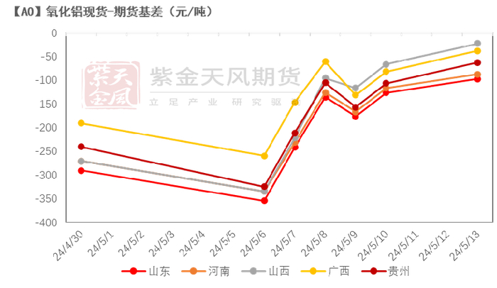 数据来源：SMM， 同花顺、紫金天风期货研究所