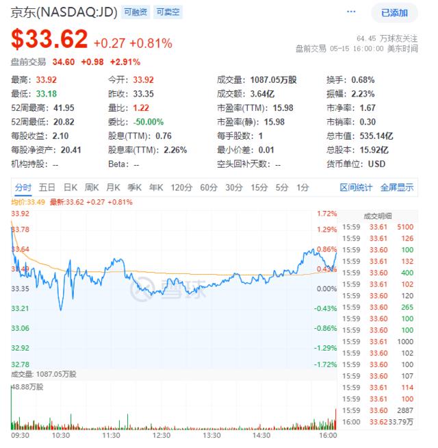 京东Q1净营收2600亿元超预期，美股盘前涨3.5%