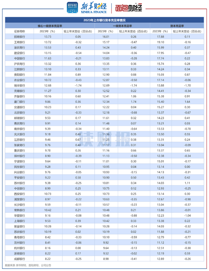 图5：2023年上市银行资本充足率及变动情况