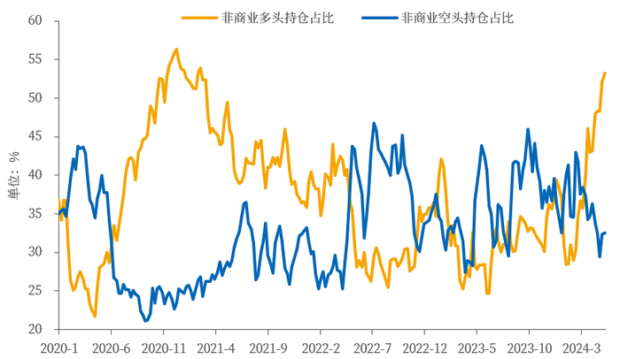 数据来源：Wind、CFTC、中粮期货研究院&nbsp;&nbsp;