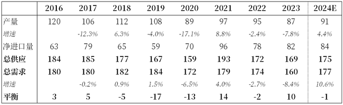 数据来源：同花顺，公开信息整理，中粮期货研究院