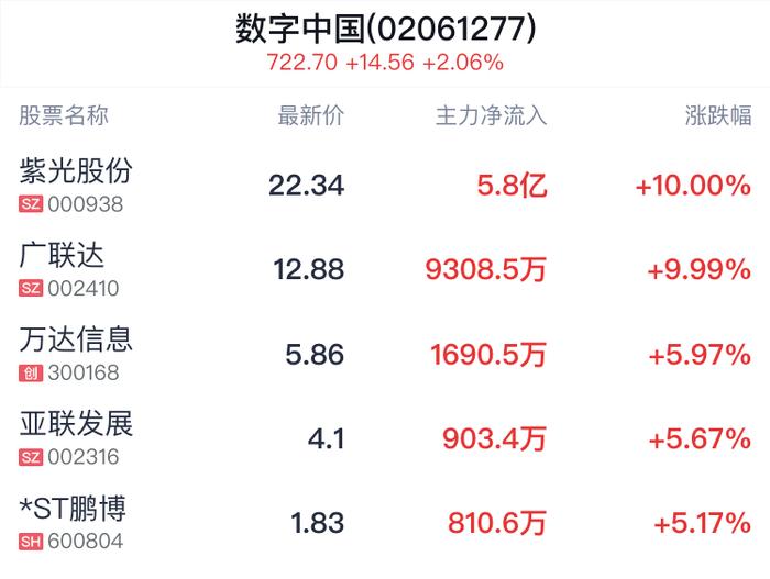 数字中国概念盘中拉升，紫光股份等3只股票涨停