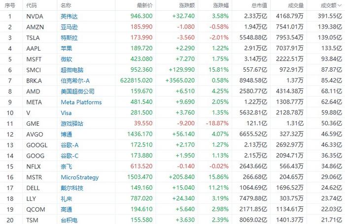 成交额TOP20 | 英伟达涨3.58%，投行予目标价1200美元