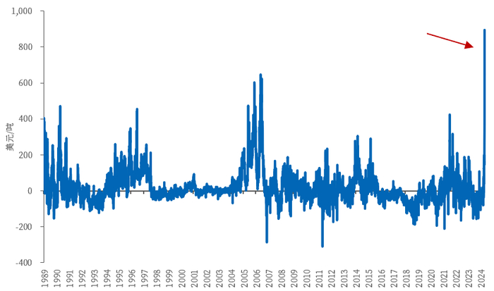 &nbsp; 数据来源：Wind、中粮期货研究院&nbsp;&nbsp;