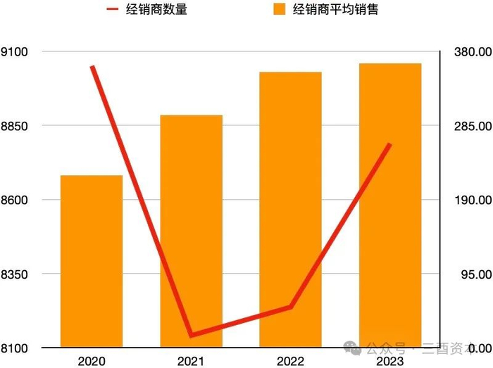 数据来源：洋河股份历年财报，图表制作：三酉资本