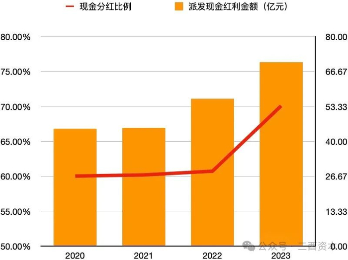 数据来源：洋河股份历年财报，图表制作：三酉资本