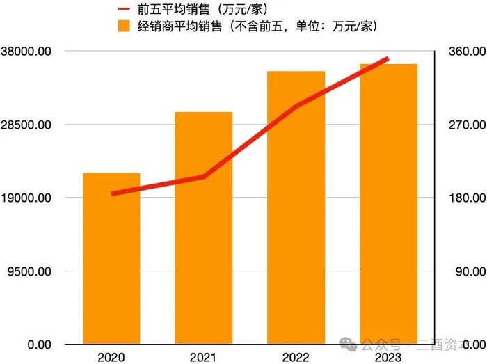数据来源：洋河股份历年财报，图表制作：三酉资本