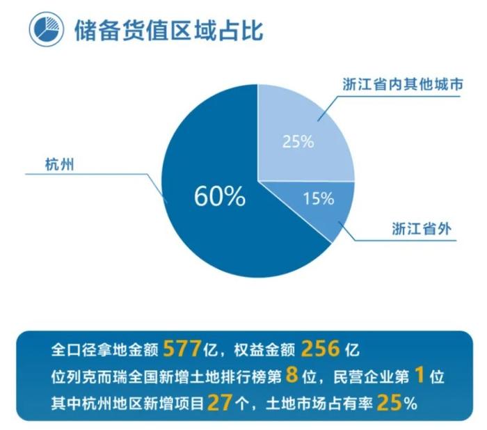 2023年滨江集团储备货值情况 来源：滨江集团官微