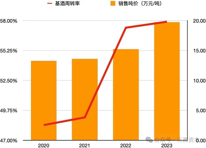 数据来源：洋河股份历年财报，图表制作：三酉资本