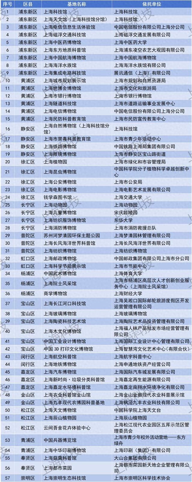 关于印发2024-2025年度上海市科普基地名单的通知