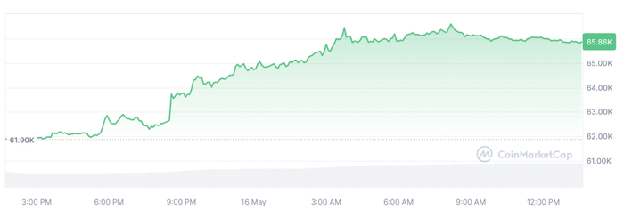 比特币目前交易价格为 65，863 美元。资料来源：CoinMarketCap