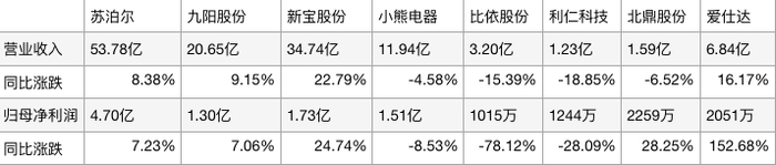 厨房小家电企业一季报对比。图/新京报贝壳财经记者制图