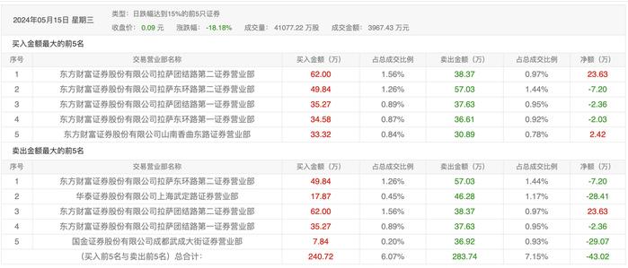 0.11元，A股史上最便宜退市股！投资者赌博式进场，*ST保力最后交易日涨停