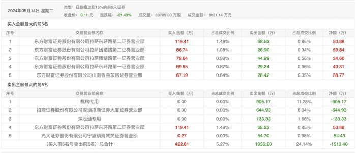 0.11元，A股史上最便宜退市股！投资者赌博式进场，*ST保力最后交易日涨停