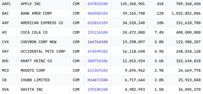 （前十持仓。来源13f.info）