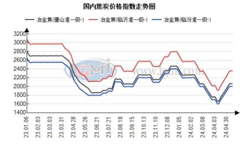 钢厂开始酝酿提降情绪 短期内焦炭市场或将重心下移