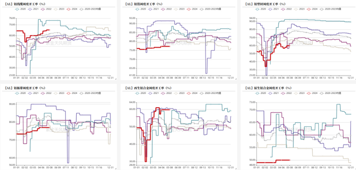 数据来源：SMM，紫金天风期货风云