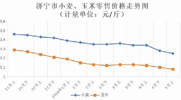 济宁：粮油价格稳中有降，蔬菜价格季节性回落