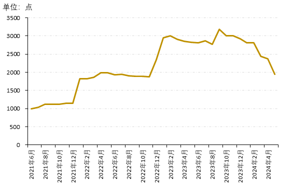 数据来源：新华指数
