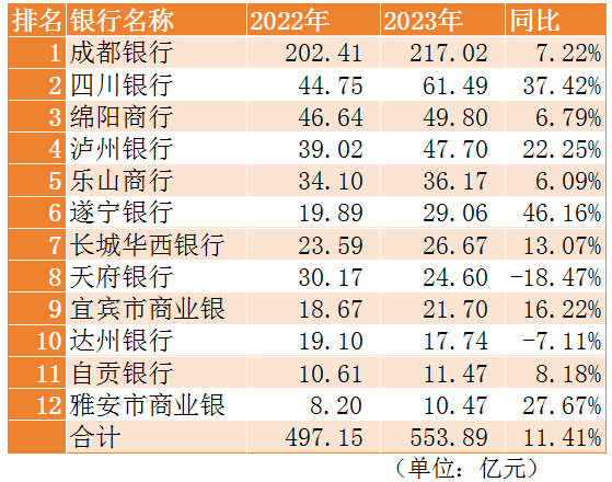 ▲四川省内城商行营业收入排名