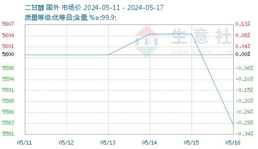 生意社：国内二甘醇市场先涨后跌（5.11-5.17）