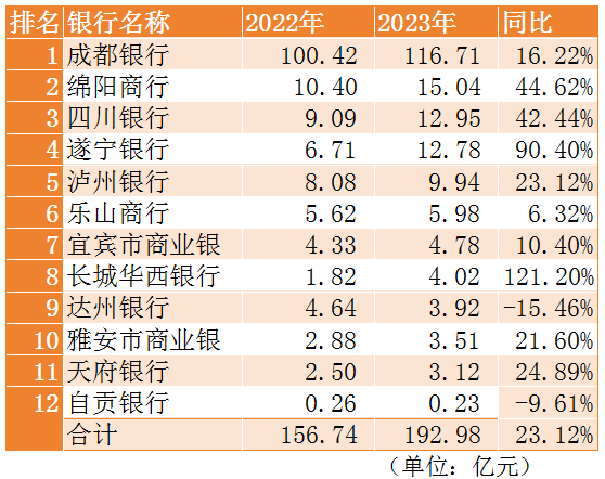 ▲四川省内城商行归母净利润排名