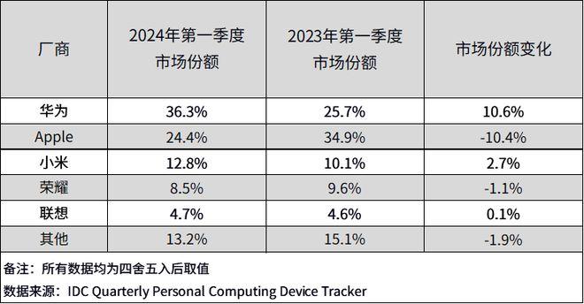 优势扩大！IDC：一季度华为延续中国平板电脑市场份额第一