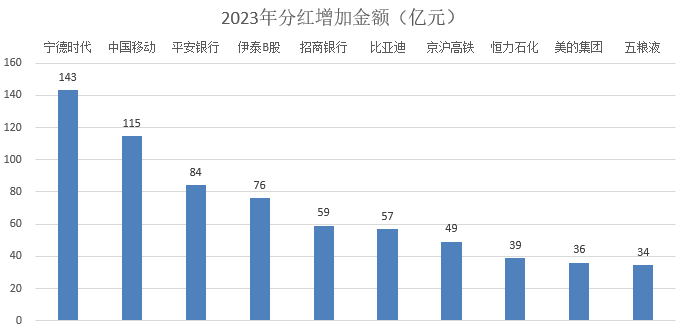 数据来源：Wind，界面新闻研究部