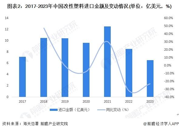 2024年中国改性塑料行业进口市场发展现状分析 改性塑料进口替代处于“进行时”【组图】
