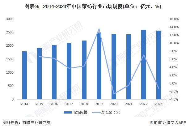 预见2024：《2024年中国家纺行业全景图谱》(附市场规模、竞争格局和发展前景等)