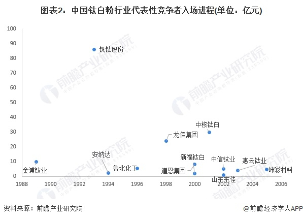 注：横轴代表企业成立年份;纵轴代表企业注册资本。