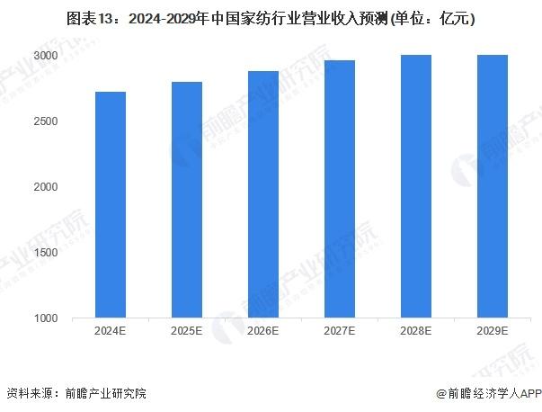 预见2024：《2024年中国家纺行业全景图谱》(附市场规模、竞争格局和发展前景等)