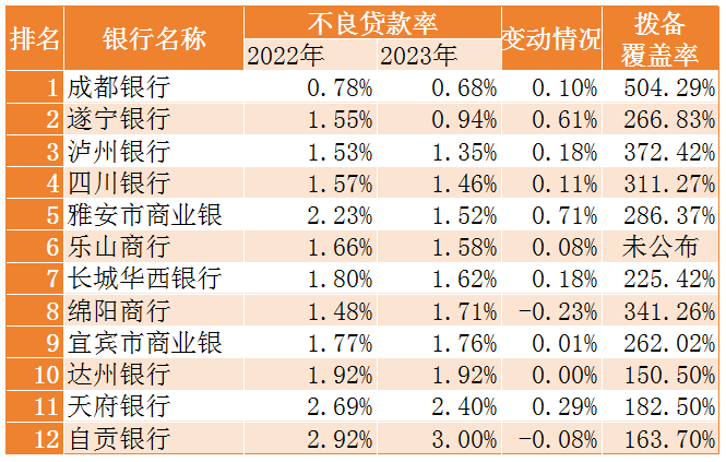 ▲四川省内城商行资产质量情况