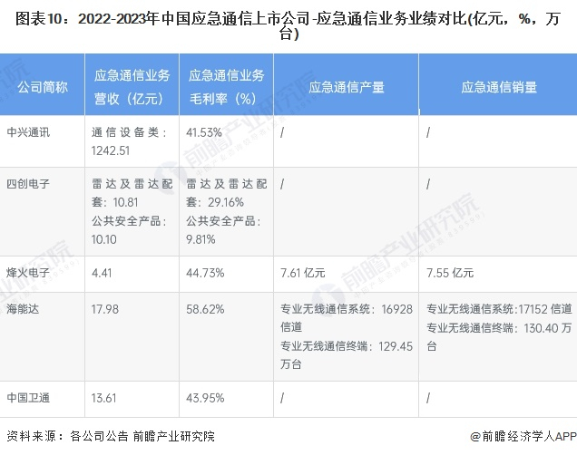 注：应急通信产品营业收入及毛利率为2023年上半年数据，产销量为2022年全年数据。