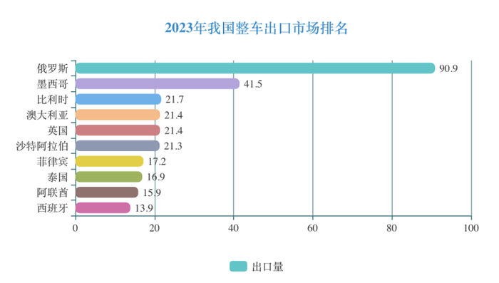 2023年我国整车出口市场排名，数据来源：中汽协