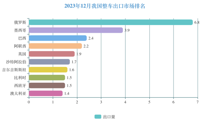 2023年12月我国整车出口市场排名，数据来源：中汽协