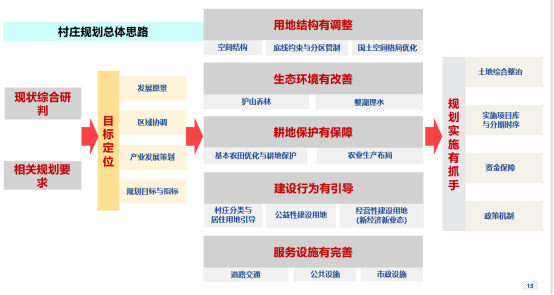 图4 南京市村庄规划总体思路引导图