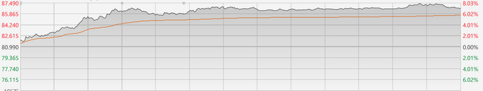 注：阿里巴巴的美股走势