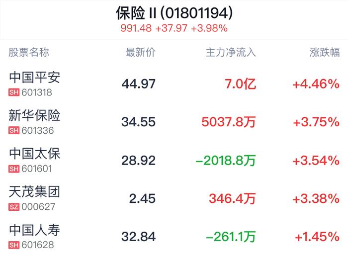 保险行业盘中拉升，中国平安涨4.46%