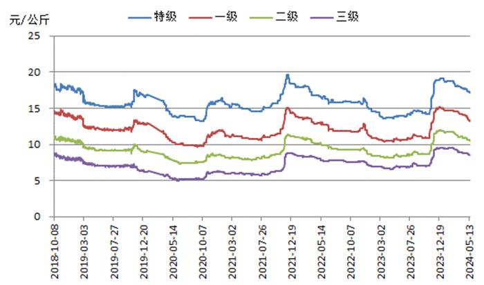 新华指数|批发市场到货充足 红枣价格指数小幅下跌