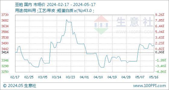 5月17日生意社豆粕基准价为3476.00元/吨