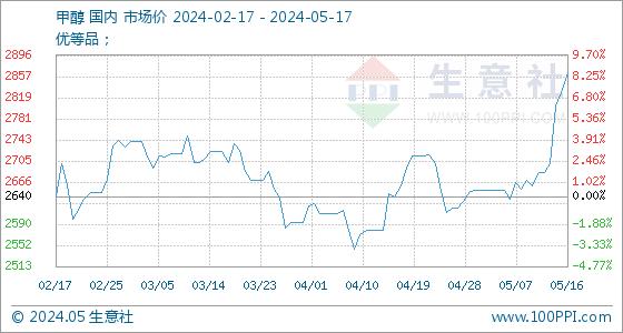 5月17日生意社甲醇基准价为2864.17元/吨