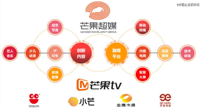 芒果超媒业务矩阵。来源：芒果财报截图