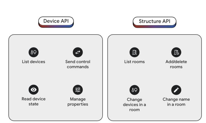 基于 Matter 协议实现“一款 App 互联互通”，谷歌推出 Home API 智能家庭开发平台