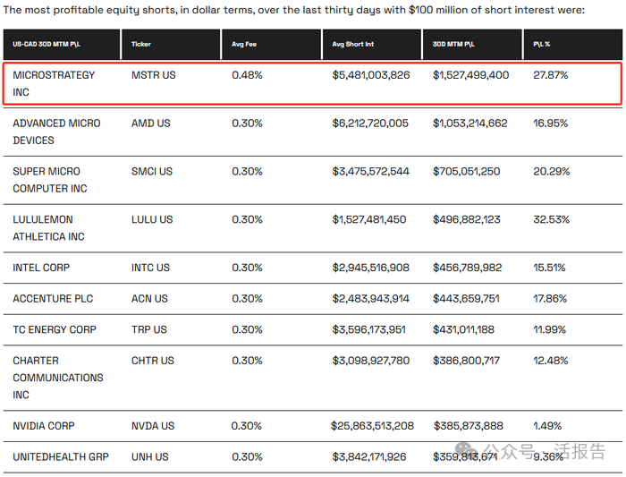 来源：S3 Partners