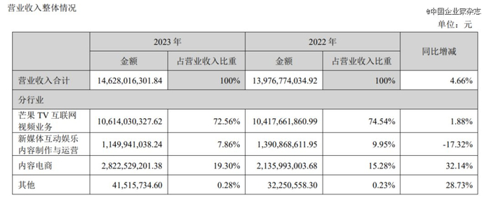 芒果超媒2022~2023年营收数据。来源：芒果超媒财报截图