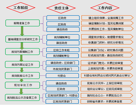 图8 南京市村庄规划编制工作手册明确工作流程