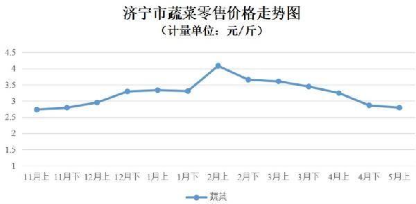 济宁：粮油价格稳中有降，蔬菜价格季节性回落