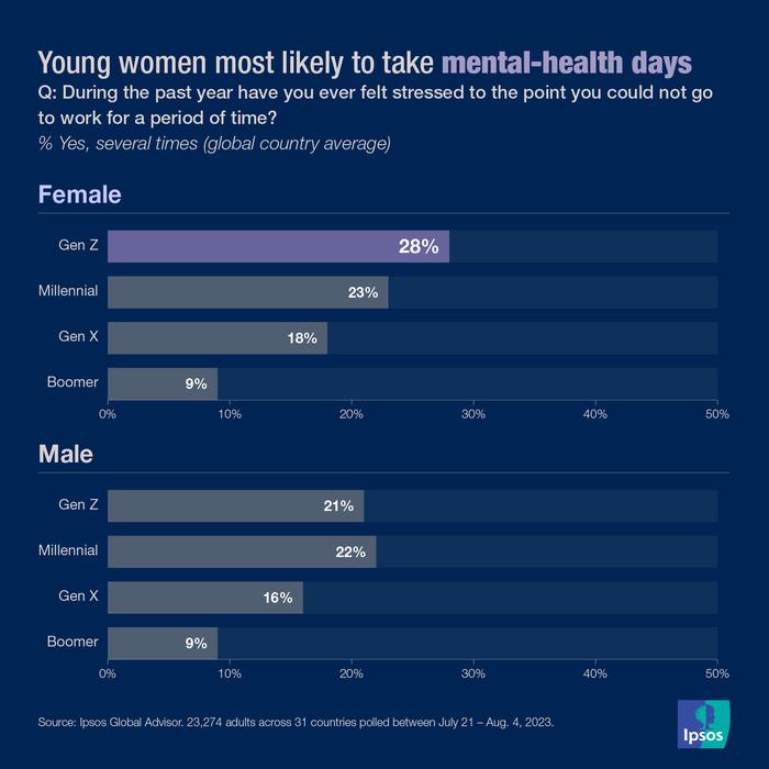 益普索：全球Z世代女性心理健康调查